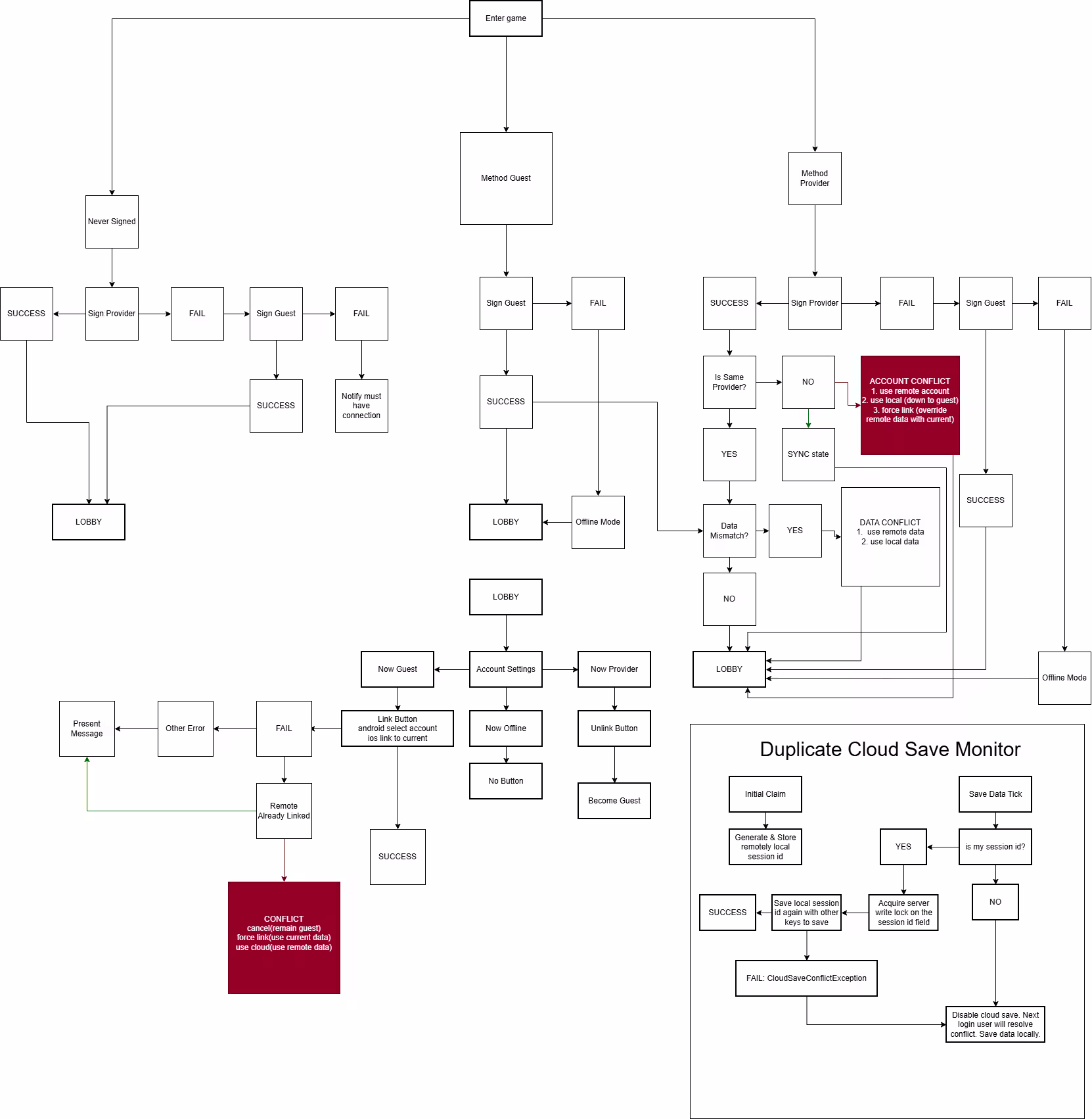FTB authentication implementation